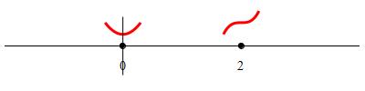 ex_x^4_4-4x^3_3+2x^2_number_line_2deriv_maxmininfl